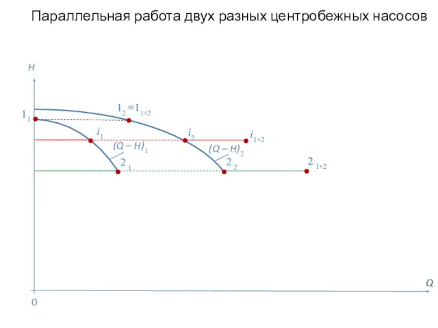 Параллельная работа двух разных центробежных насосов Q H (Q – H)2 0