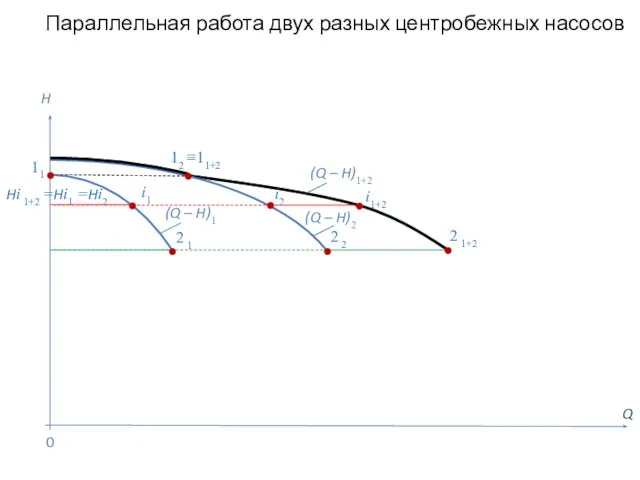 Параллельная работа двух разных центробежных насосов Q H (Q – H)2 0