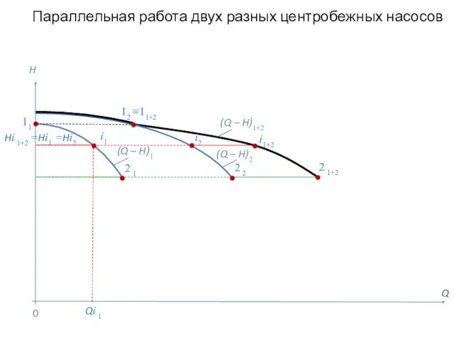 Параллельная работа двух разных центробежных насосов Q H (Q – H)2 0