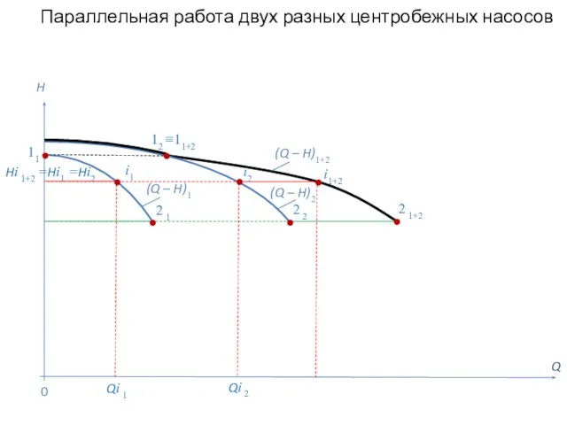 Параллельная работа двух разных центробежных насосов Q H (Q – H)2 0