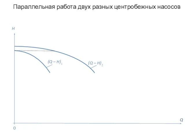 Параллельная работа двух разных центробежных насосов Q H (Q – H)2 0 (Q – H)1