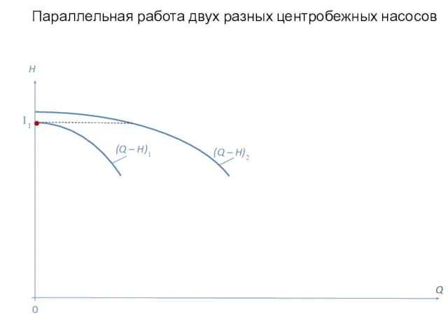 Параллельная работа двух разных центробежных насосов Q H (Q – H)2 0 (Q – H)1 11