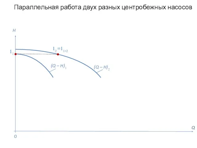 Параллельная работа двух разных центробежных насосов Q H (Q – H)2 0