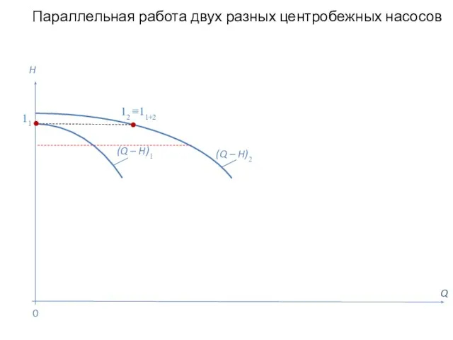 Параллельная работа двух разных центробежных насосов Q H (Q – H)2 0