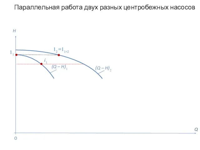 Параллельная работа двух разных центробежных насосов Q H (Q – H)2 0