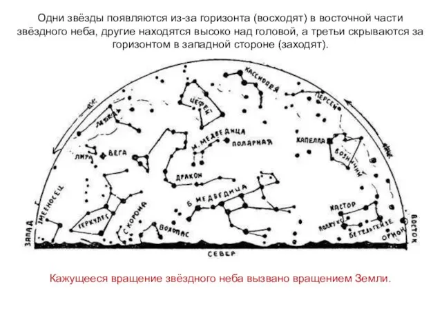 Одни звёзды появляются из-за горизонта (восходят) в восточной части звёздного неба, другие