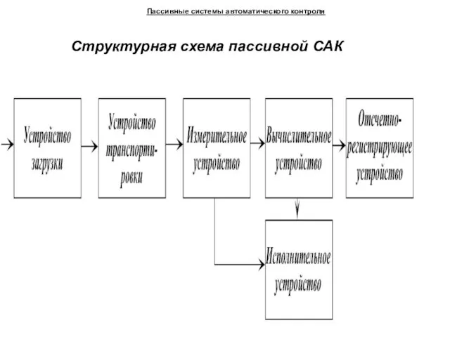 Пассивные системы автоматического контроля Структурная схема пассивной САК