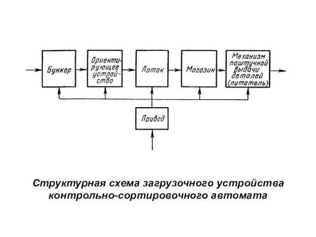 Структурная схема загрузочного устройства контрольно-сортировочного автомата