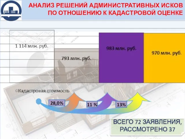 АНАЛИЗ РЕШЕНИЙ АДМИНИСТРАТИВНЫХ ИСКОВ ПО ОТНОШЕНИЮ К КАДАСТРОВОЙ ОЦЕНКЕ 13% 11 %