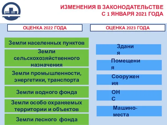 ИЗМЕНЕНИЯ В ЗАКОНОДАТЕЛЬСТВЕ С 1 ЯНВАРЯ 2021 ГОДА ОЦЕНКА 2022 ГОДА Здания