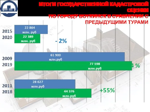 ИТОГИ ГОСУДАРСТВЕННОЙ КАДАСТРОВОЙ ОЦЕНКИ ПО ГОРОДУ ВОТКИНСК В СРАВНЕНИИ С ПРЕДЫДУЩИМИ ТУРАМИ