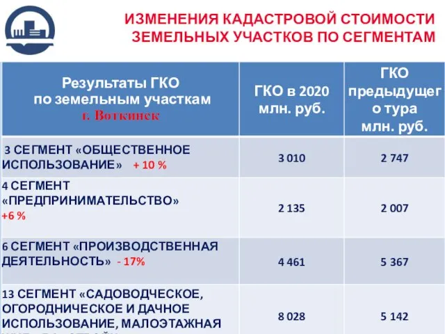 ИЗМЕНЕНИЯ КАДАСТРОВОЙ СТОИМОСТИ ЗЕМЕЛЬНЫХ УЧАСТКОВ ПО СЕГМЕНТАМ