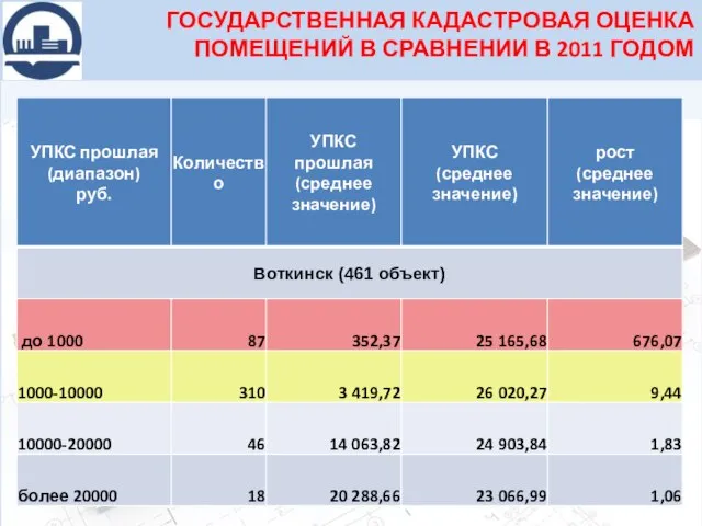 ГОСУДАРСТВЕННАЯ КАДАСТРОВАЯ ОЦЕНКА ПОМЕЩЕНИЙ В СРАВНЕНИИ В 2011 ГОДОМ