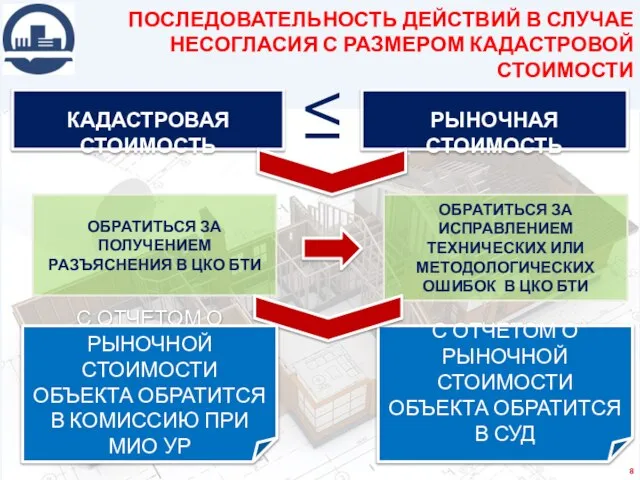 ПОСЛЕДОВАТЕЛЬНОСТЬ ДЕЙСТВИЙ В СЛУЧАЕ НЕСОГЛАСИЯ С РАЗМЕРОМ КАДАСТРОВОЙ СТОИМОСТИ ОБРАТИТЬСЯ ЗА ПОЛУЧЕНИЕМ