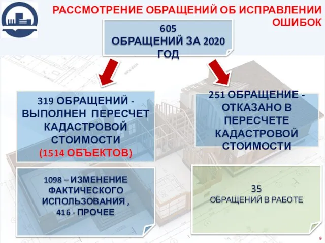 РАССМОТРЕНИЕ ОБРАЩЕНИЙ ОБ ИСПРАВЛЕНИИ ОШИБОК 319 ОБРАЩЕНИЙ - ВЫПОЛНЕН ПЕРЕСЧЕТ КАДАСТРОВОЙ СТОИМОСТИ