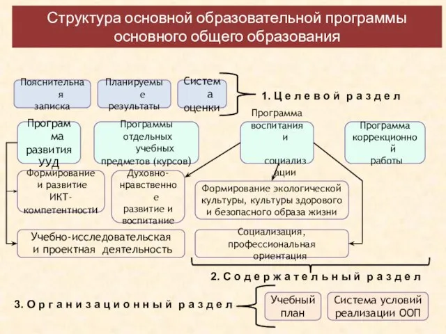 Структура основной образовательной программы основного общего образования Планируемые результаты Учебный план Система