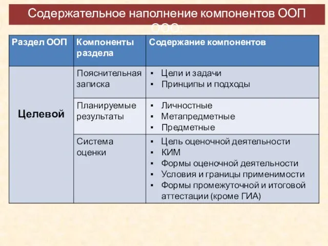 Содержательное наполнение компонентов ООП ООО: