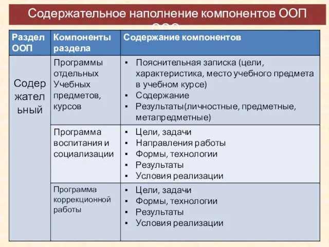 Содержательное наполнение компонентов ООП ООО: