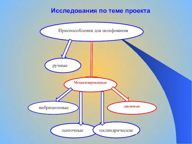 Приспособления для шлифования Исследования по теме проекта Механизированные Ручные вибрационные ленточные дисковые