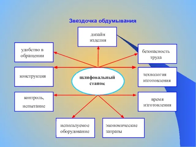 удобство в обращении контроль, испытание время изготовления конструкция технология изготовления безопасность труда