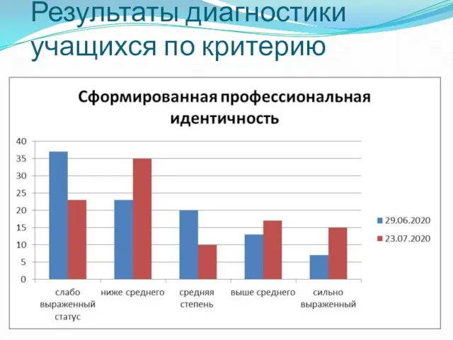 Результаты диагностики учащихся по критерию