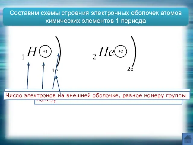 +1 1e- +2 2e- Составим схемы строения электронных оболочек атомов химических элементов 1 периода