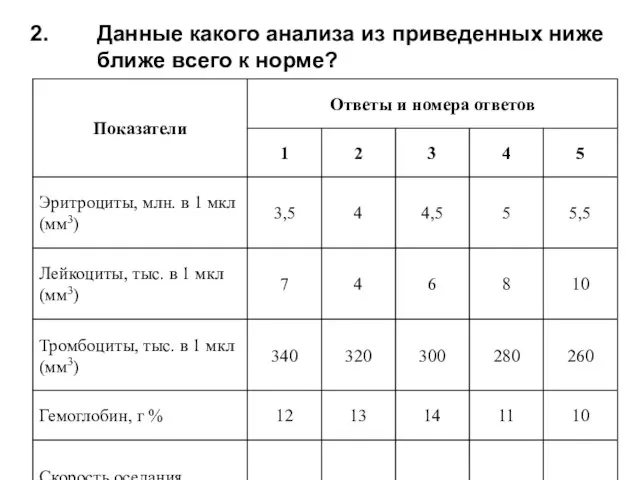 Данные какого анализа из приведенных ниже ближе всего к норме?