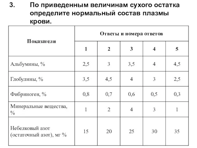 По приведенным величинам сухого остатка определите нормальный состав плазмы крови.