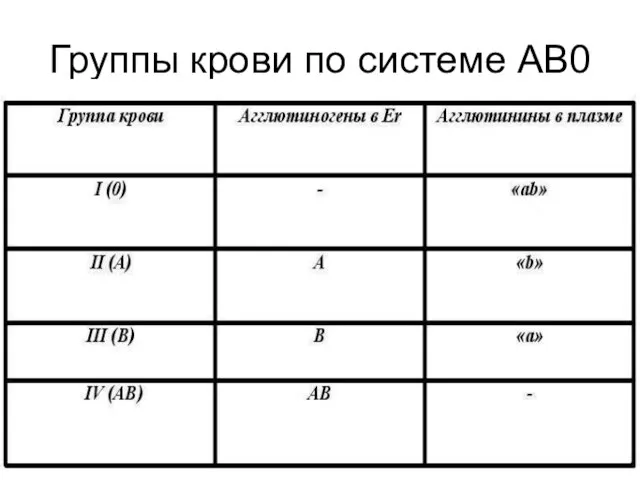 Группы крови по системе АВ0