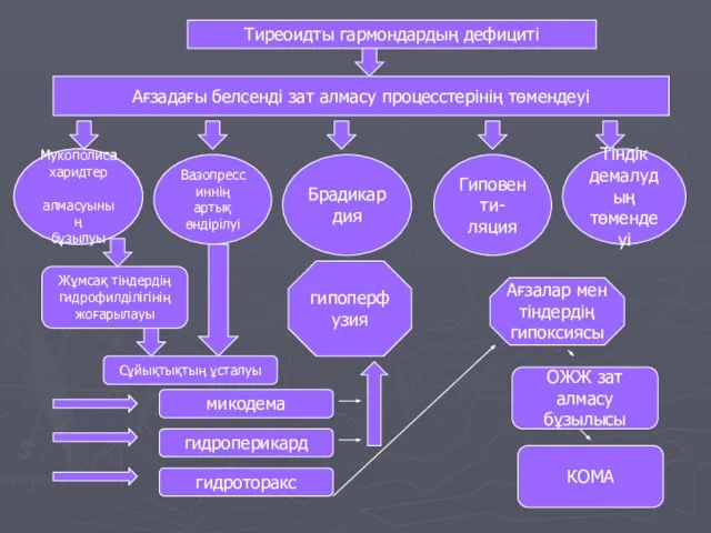 Тиреоидты гармондардың дефициті Ағзадағы белсенді зат алмасу процесстерінің төмендеуі Мукополисахаридтер алмасуының бұзылуы