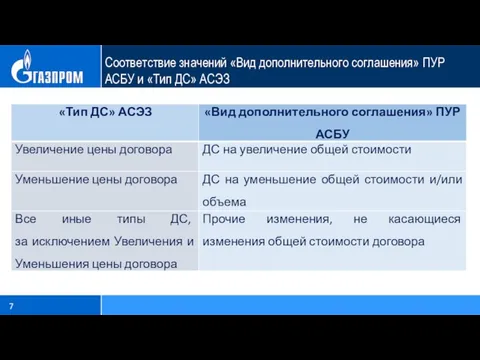 Соответствие значений «Вид дополнительного соглашения» ПУР АСБУ и «Тип ДС» АСЭЗ