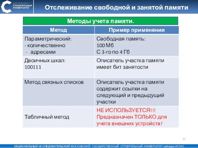 Отслеживание свободной и занятой памяти Методы учета памяти.