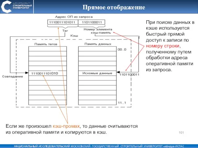 Прямое отображение При поиске данных в кэше используется быстрый прямой доступ к