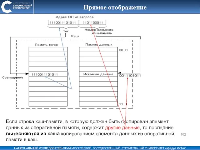 Прямое отображение Если строка кэш-памяти, в которую должен быть скопирован элемент данных