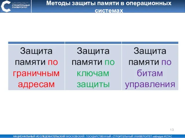 Методы защиты памяти в операционных системах