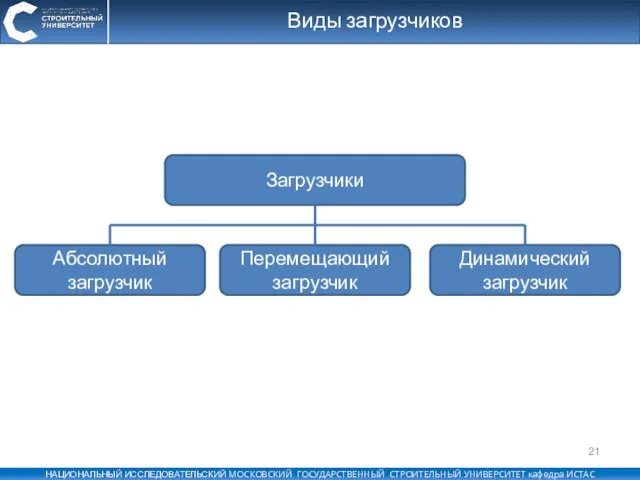 Виды загрузчиков