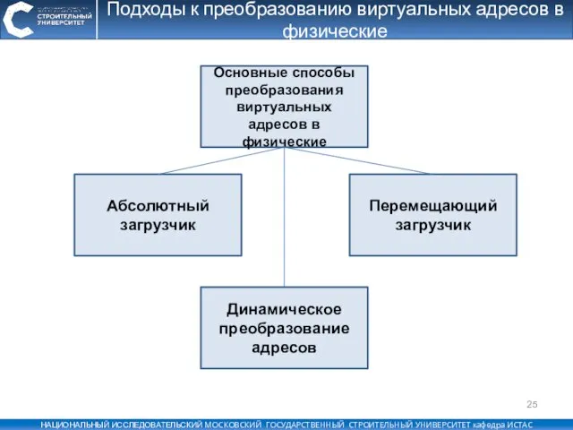 Подходы к преобразованию виртуальных адресов в физические Основные способы преобразования виртуальных адресов