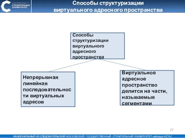 Способы структуризации виртуального адресного пространства Способы структуризации виртуального адресного пространства Виртуальное адресное