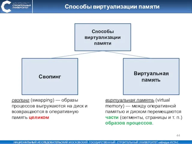 Способы виртуализации памяти Способы виртуализации памяти Виртуальная память Свопинг свопинг (swapping) —