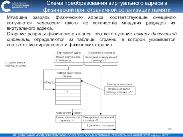 Схема преобразования виртуального адреса в физический при страничной организации памяти Младшие разряды