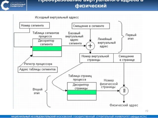 Преобразование виртуального адреса в физический