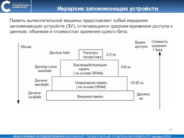 Иерархия запоминающих устройств Память вычислительной машины представляет собой иерархию запоминающих устройств (ЗУ),