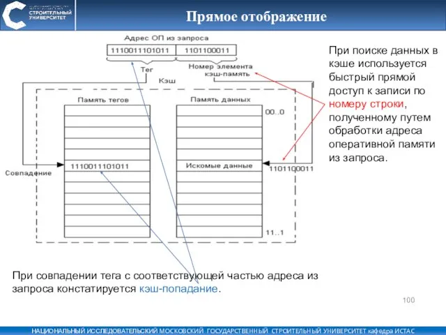 Прямое отображение При поиске данных в кэше используется быстрый прямой доступ к