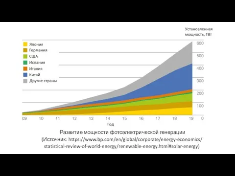 Развитие мощности фотоэлектрической генерации (Источник: https://www.bp.com/en/global/corporate/energy-economics/ statistical-review-of-world-energy/renewable-energy.html#solar-energy)