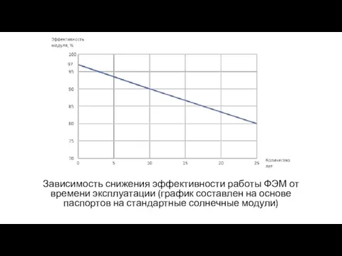 Зависимость снижения эффективности работы ФЭМ от времени эксплуатации (график составлен на основе