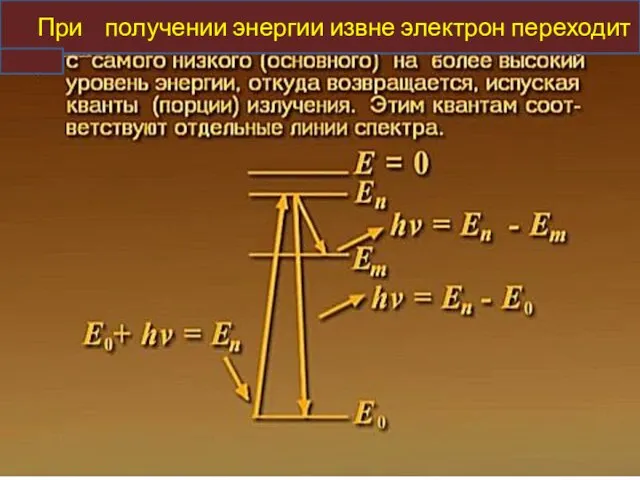 При получении энергии извне электрон переходит