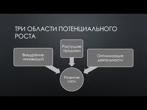 ТРИ ОБЛАСТИ ПОТЕНЦИАЛЬНОГО РОСТА