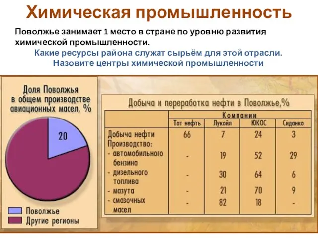 Химическая промышленность Поволжье занимает 1 место в стране по уровню развития химической