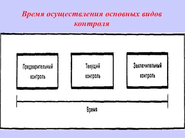 Время осуществления основных видов контроля РАЗВИТИЕ МОЖНО ОПРЕДЕЛИТЬ КАК ПРОЦЕСС ИСПОЛЬЗОВАНИЯ ЛИЧНОСТНОГО