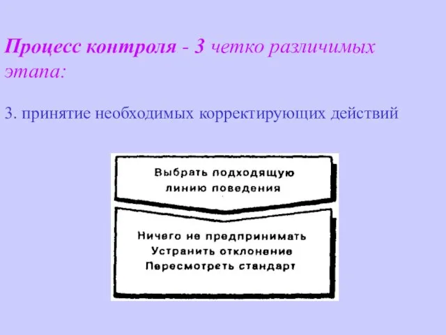 Процесс контроля - 3 четко различимых этапа: 3. принятие необходимых корректирующих действий